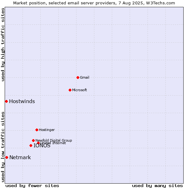 Market position of IONOS vs. Netmark vs. Hostwinds