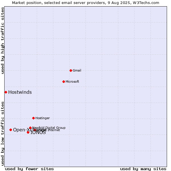 Market position of IONOS vs. Open-Xchange vs. Hostwinds