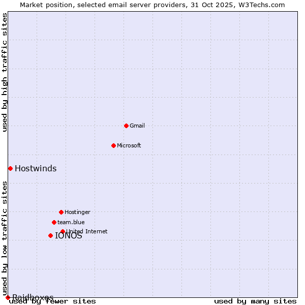 Market position of IONOS vs. Hostwinds vs. Raidboxes