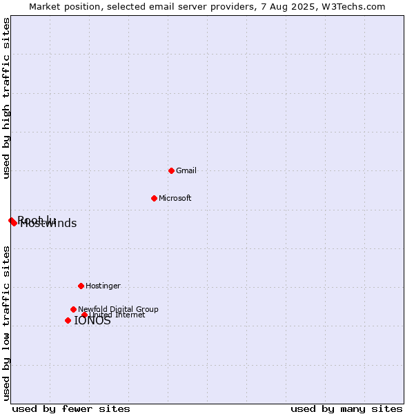 Market position of IONOS vs. Hostwinds vs. Root.lu
