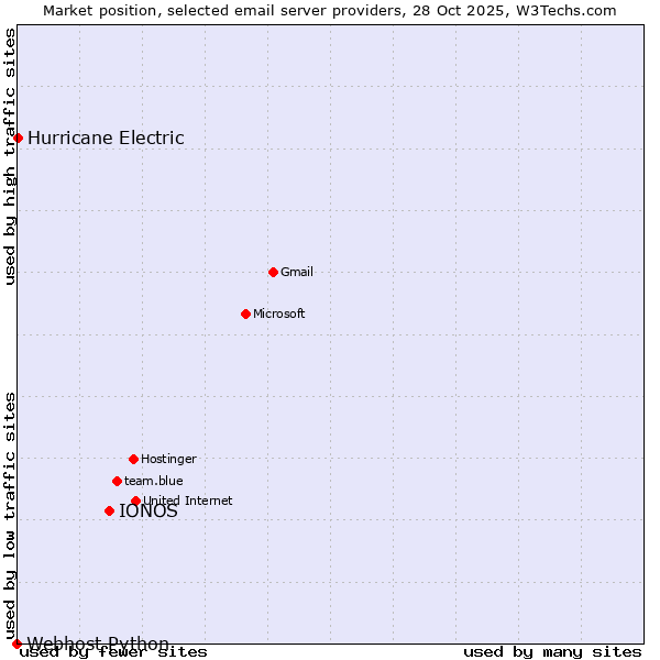 Market position of IONOS vs. Hurricane Electric vs. Webhost Python