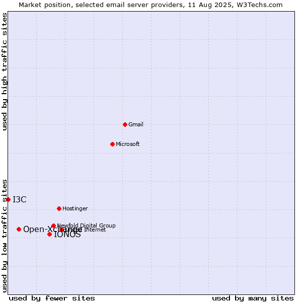 Market position of IONOS vs. Open-Xchange vs. I3C