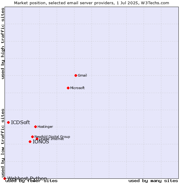Market position of IONOS vs. ICDSoft vs. Webhost Python