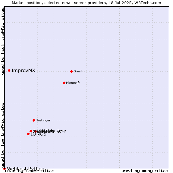 Market position of IONOS vs. ImprovMX vs. Webhost Python