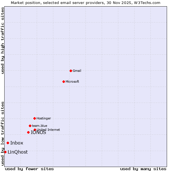 Market position of IONOS vs. Inbox vs. LinQhost