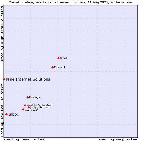 Market position of IONOS vs. Inbox vs. Nine Internet Solutions