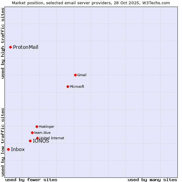 Market position of IONOS vs. ProtonMail vs. Inbox