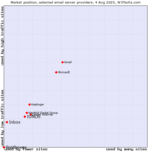 Market position of IONOS vs. Inbox vs. Raidboxes