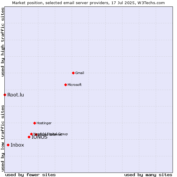Market position of IONOS vs. Inbox vs. Root.lu