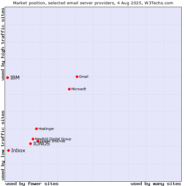 Market position of IONOS vs. Inbox vs. IBM