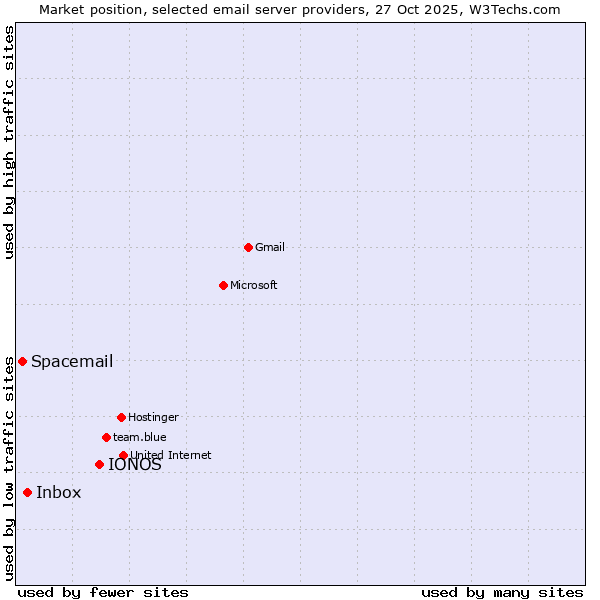Market position of IONOS vs. Inbox vs. Spacemail