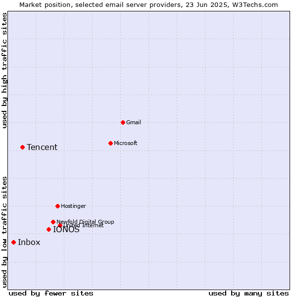 Market position of IONOS vs. Tencent vs. Inbox