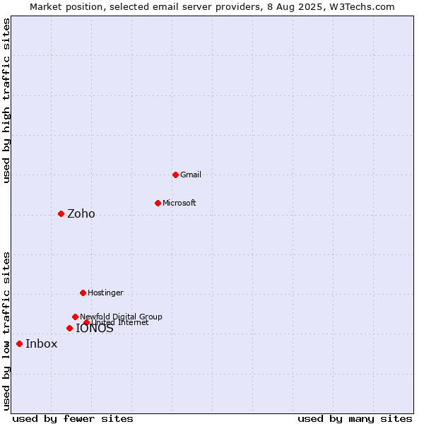 Market position of IONOS vs. Zoho vs. Inbox