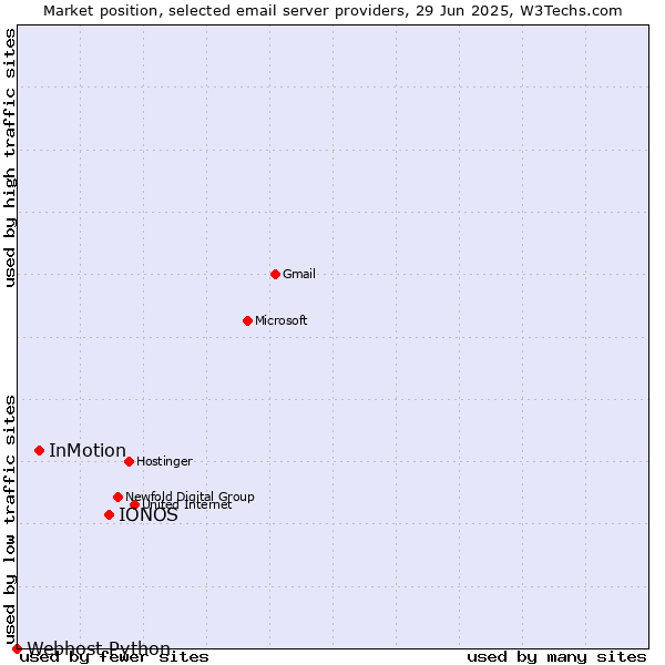 Market position of IONOS vs. InMotion vs. Webhost Python