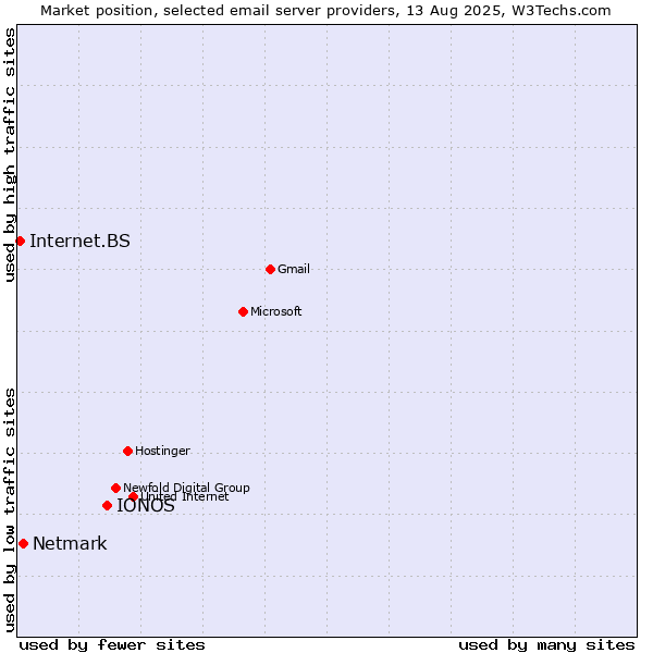 Market position of IONOS vs. Netmark vs. Internet.BS