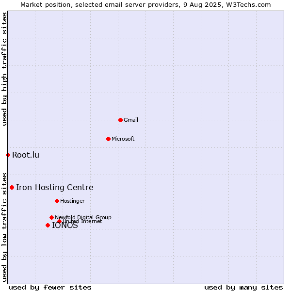 Market position of IONOS vs. Iron Hosting Centre vs. Root.lu