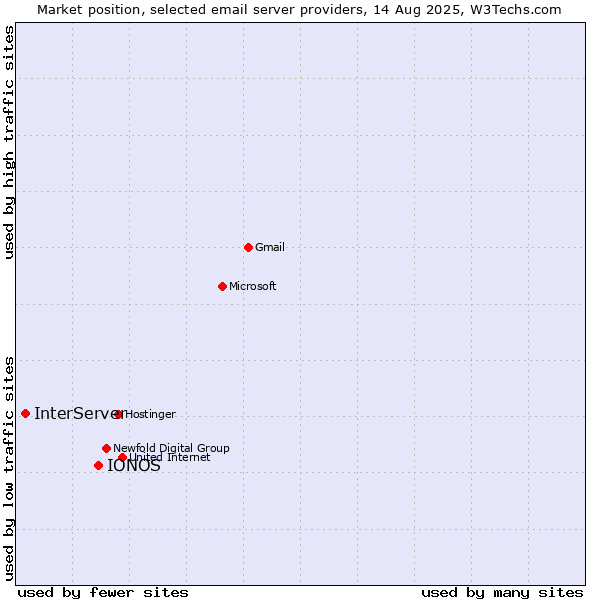 Market position of IONOS vs. InterServer