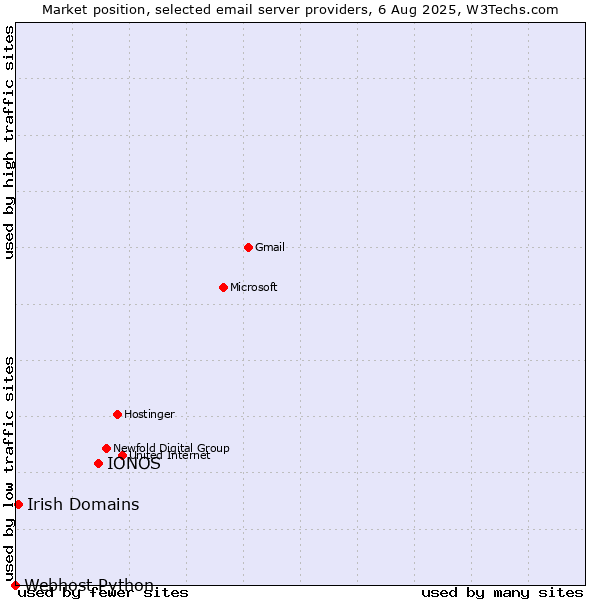 Market position of IONOS vs. Irish Domains vs. Webhost Python