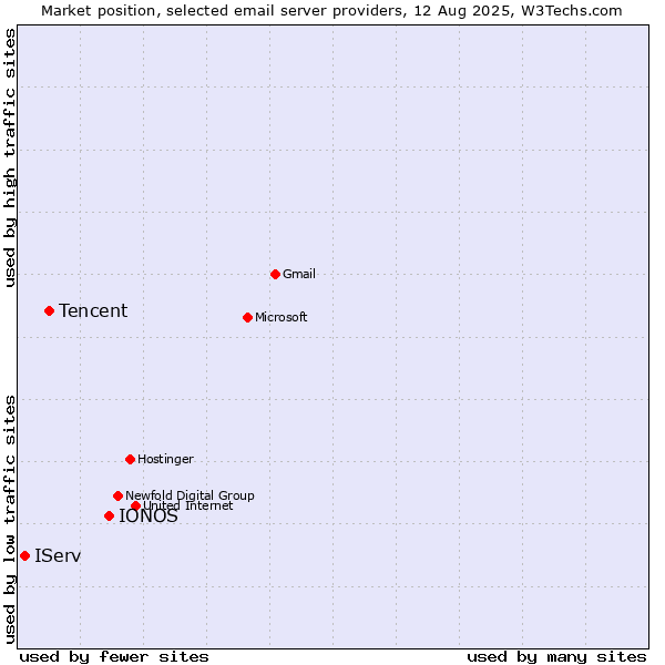 Market position of IONOS vs. Tencent vs. IServ