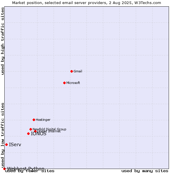 Market position of IONOS vs. IServ vs. Webhost Python