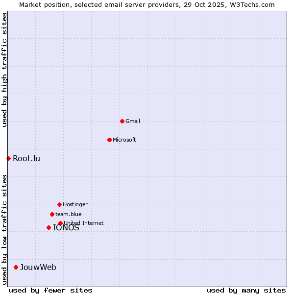Market position of IONOS vs. JouwWeb vs. Root.lu