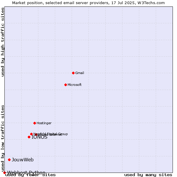 Market position of IONOS vs. JouwWeb vs. Webhost Python