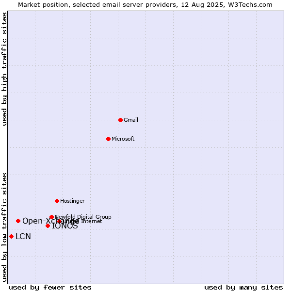 Market position of IONOS vs. Open-Xchange vs. LCN