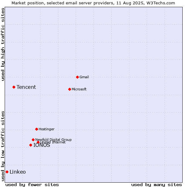 Market position of IONOS vs. Tencent vs. Linkeo