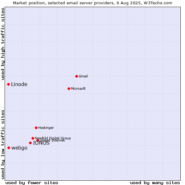Market position of IONOS vs. webgo vs. Linode