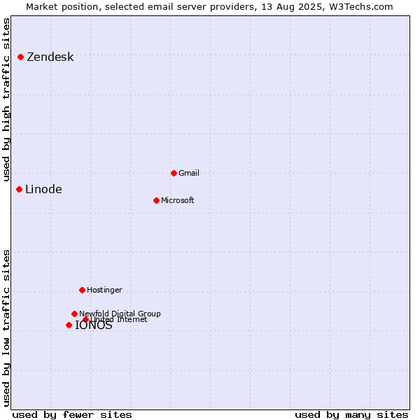 Market position of IONOS vs. Zendesk vs. Linode