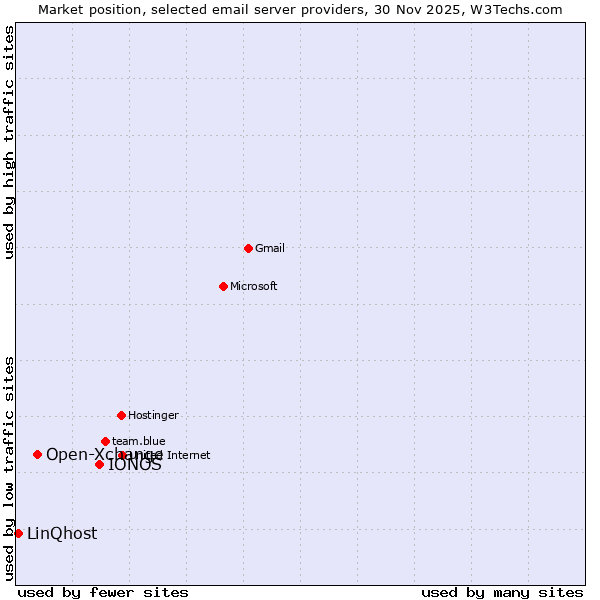 Market position of IONOS vs. Open-Xchange vs. LinQhost