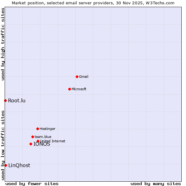 Market position of IONOS vs. LinQhost vs. Root.lu