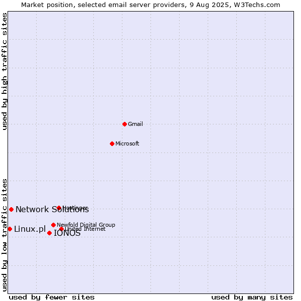 Market position of IONOS vs. Network Solutions vs. Linux.pl