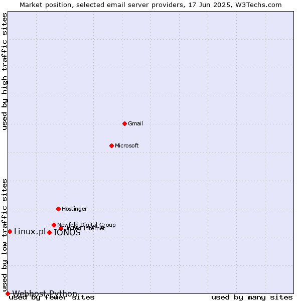 Market position of IONOS vs. Linux.pl vs. Webhost Python