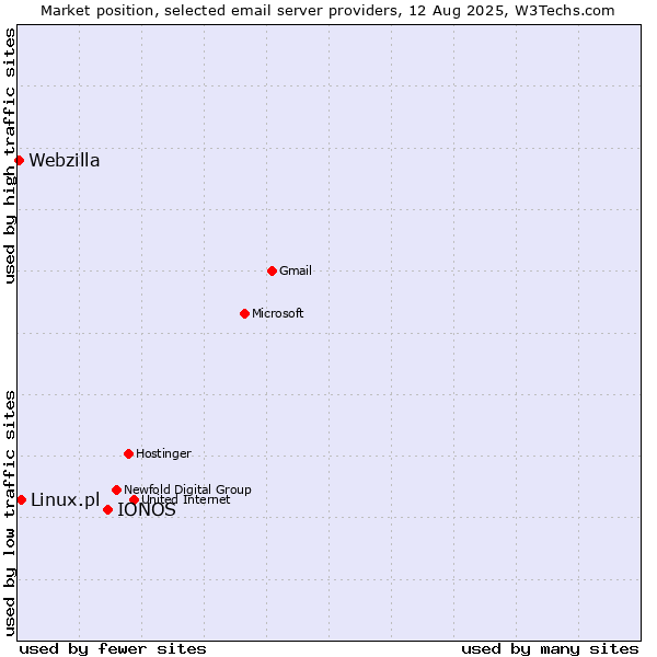 Market position of IONOS vs. Linux.pl vs. Webzilla