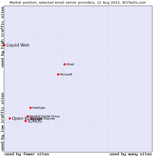 Market position of IONOS vs. Open-Xchange vs. Liquid Web