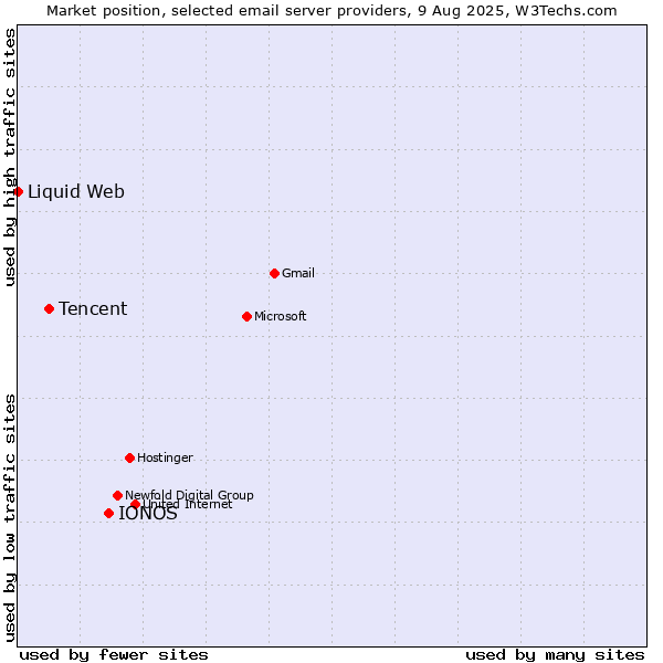 Market position of IONOS vs. Tencent vs. Liquid Web