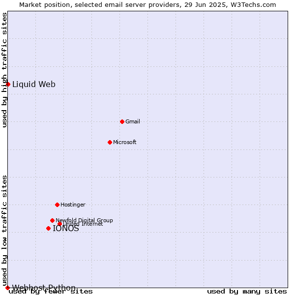 Market position of IONOS vs. Liquid Web vs. Webhost Python