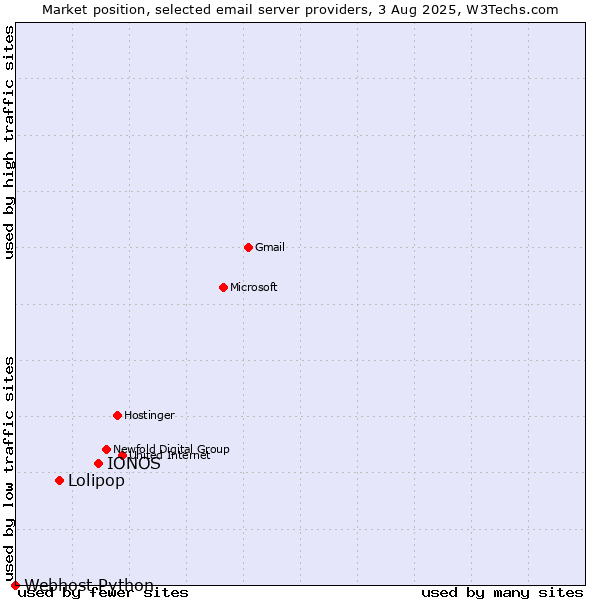 Market position of IONOS vs. Lolipop vs. Webhost Python