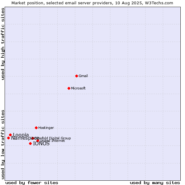 Market position of IONOS vs. Loopia vs. Namespace