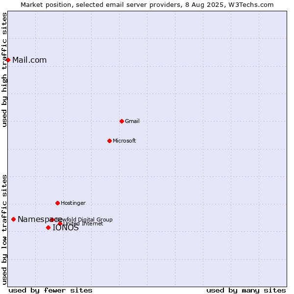 Market position of IONOS vs. Namespace vs. Mail.com