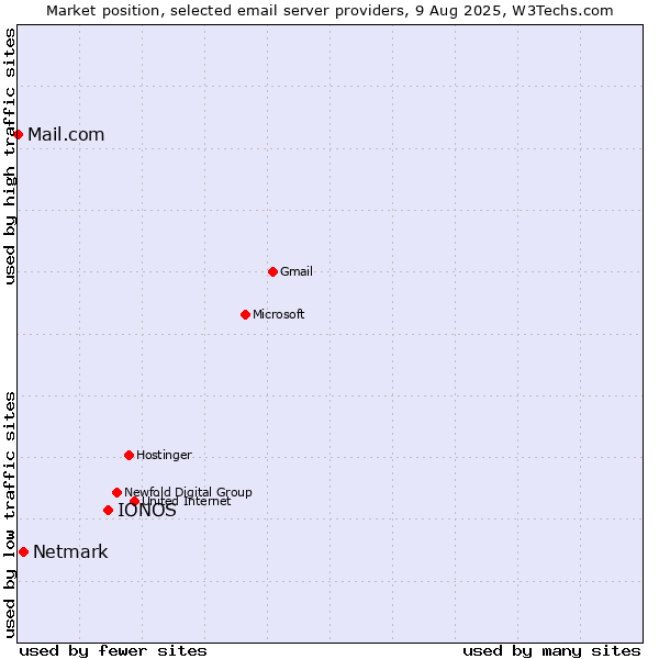 Market position of IONOS vs. Netmark vs. Mail.com
