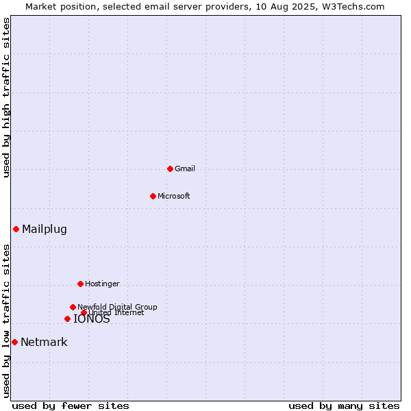 Market position of IONOS vs. Mailplug vs. Netmark