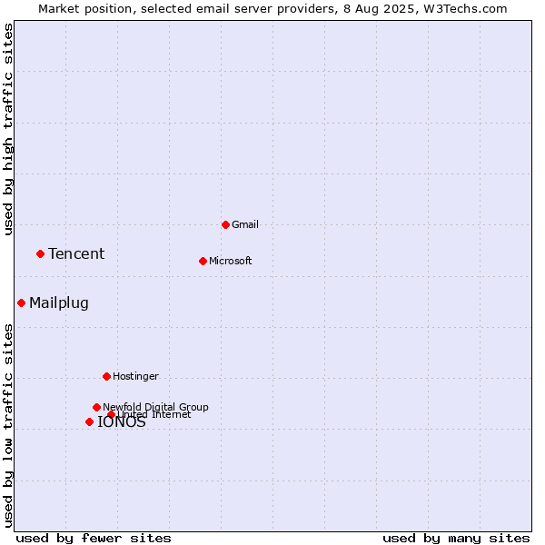 Market position of IONOS vs. Tencent vs. Mailplug