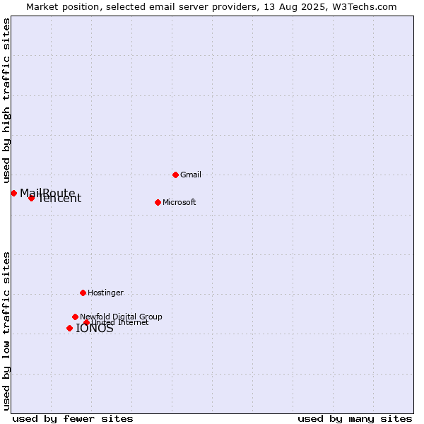 Market position of IONOS vs. Tencent vs. MailRoute