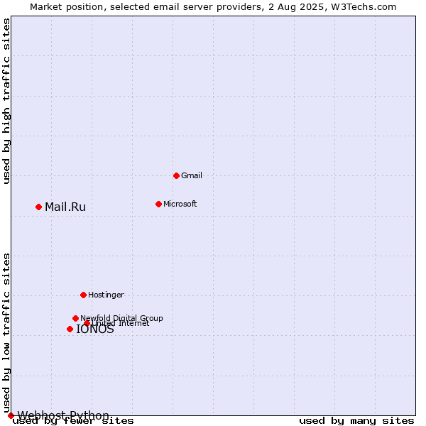 Market position of IONOS vs. Mail.Ru vs. Webhost Python