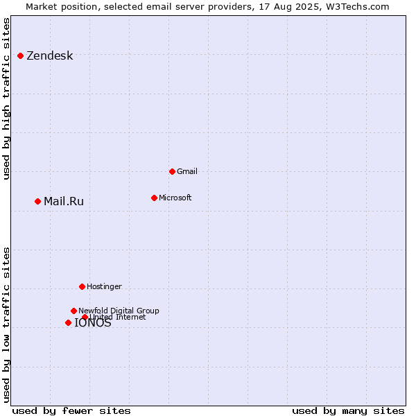 Market position of IONOS vs. Mail.Ru vs. Zendesk