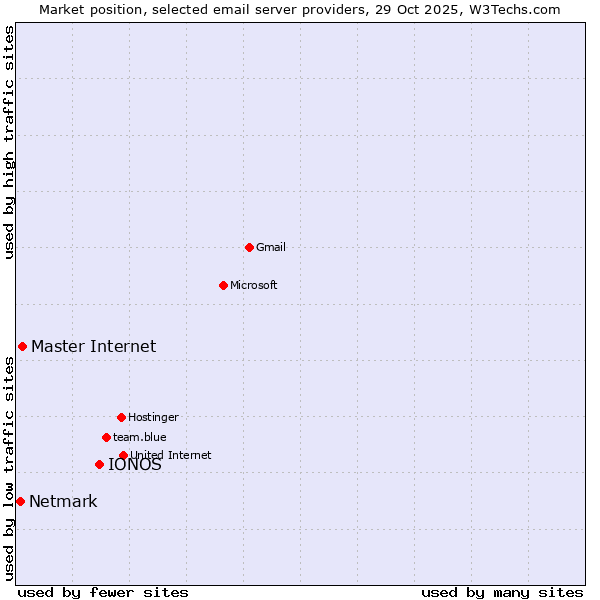 Market position of IONOS vs. Master Internet vs. Netmark