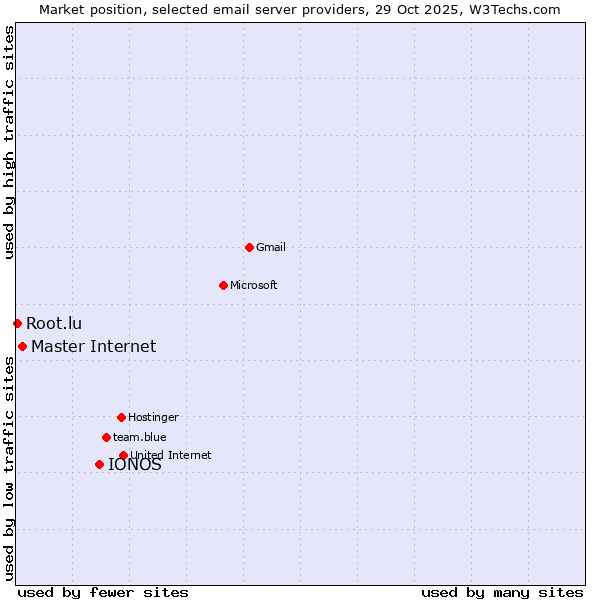 Market position of IONOS vs. Master Internet vs. Root.lu