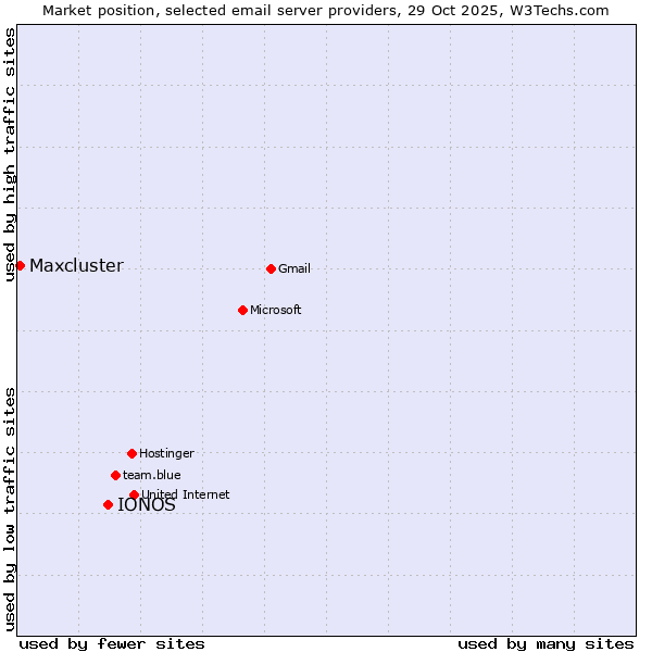 Market position of IONOS vs. Maxcluster